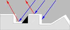 Angular light (direction of light beams)