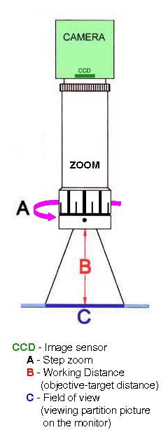 Obiettivo Zoom