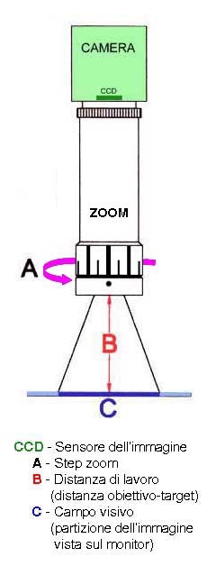 Obiettivo Zoom