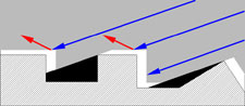 Grazing light (direction of light beams)